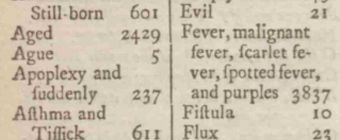 1743 bill of mortality
